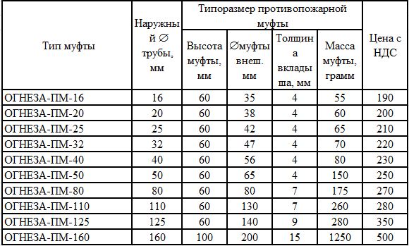 Муфта противопожарная «ОГНЕЗА-ПМ» Муфта противопожарная «ОГНЕЗА-ПМ»
